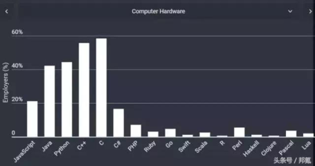 主流計算機硬件開發必學的編程語言